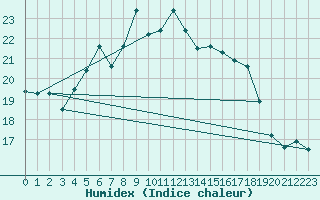 Courbe de l'humidex pour Nowy Sacz