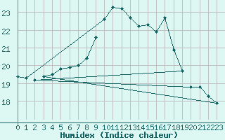 Courbe de l'humidex pour Marquise (62)