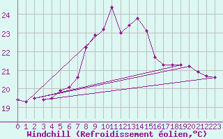 Courbe du refroidissement olien pour Mlaga, Puerto