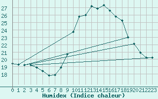Courbe de l'humidex pour Valladolid