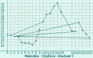 Courbe de l'humidex pour Saint-Haon (43)