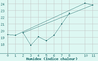 Courbe de l'humidex pour Pelkosenniemi Pyhatunturi