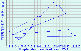 Courbe de tempratures pour Lapalud (84)