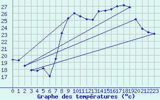 Courbe de tempratures pour Hyres (83)
