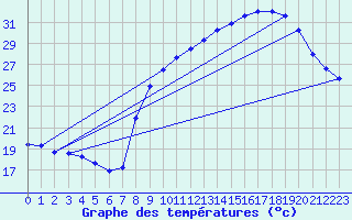 Courbe de tempratures pour Salon-de-Provence (13)