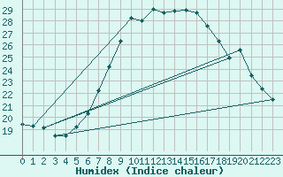 Courbe de l'humidex pour Boltigen