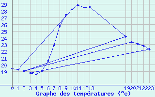 Courbe de tempratures pour Caserta