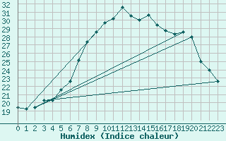 Courbe de l'humidex pour Siracusa