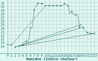 Courbe de l'humidex pour Limnos Airport