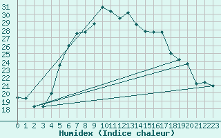 Courbe de l'humidex pour Bandirma