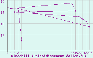 Courbe du refroidissement olien pour le bateau BATFR20
