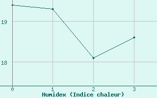 Courbe de l'humidex pour Kumlinge Kk