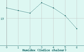 Courbe de l'humidex pour Estepona