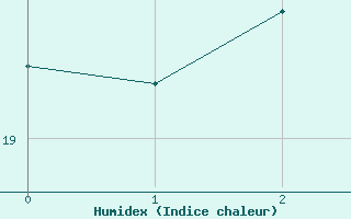 Courbe de l'humidex pour Pelkosenniemi Pyhatunturi