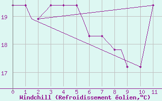 Courbe du refroidissement olien pour Providence, Theodore Francis Green State Airport