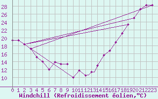 Courbe du refroidissement olien pour Albuquerque, Albuquerque International Airport