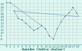 Courbe de l'humidex pour Cheyenne, Cheyenne Airport