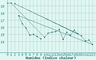 Courbe de l'humidex pour Constance (All)