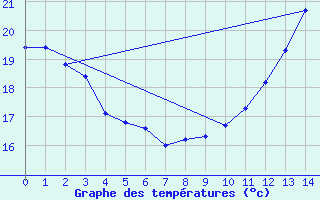 Courbe de tempratures pour Novo Horizonte