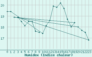 Courbe de l'humidex pour Pointe de Socoa (64)