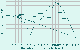 Courbe de l'humidex pour Lorient (56)