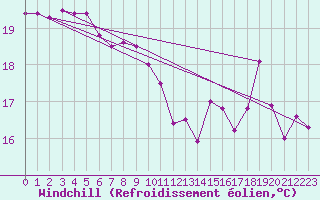 Courbe du refroidissement olien pour Ile du Levant (83)