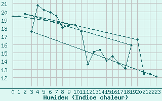 Courbe de l'humidex pour Cabo Peas