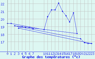 Courbe de tempratures pour Vias (34)