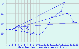 Courbe de tempratures pour Pointe de Socoa (64)