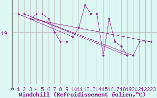 Courbe du refroidissement olien pour Puissalicon (34)