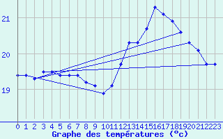 Courbe de tempratures pour Aniane (34)