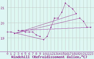 Courbe du refroidissement olien pour Aniane (34)