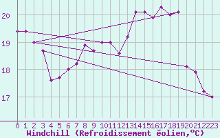 Courbe du refroidissement olien pour Pointe de Chassiron (17)