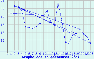 Courbe de tempratures pour Valleroy (54)