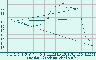 Courbe de l'humidex pour Saint-Dizier (52)