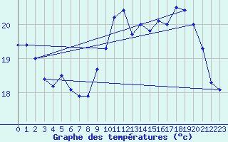 Courbe de tempratures pour Marquise (62)