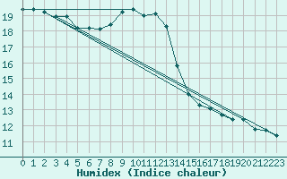 Courbe de l'humidex pour Jaunay-Clan / Futuroscope (86)