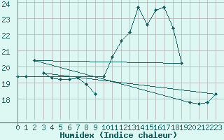 Courbe de l'humidex pour Carcassonne (11)