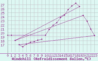 Courbe du refroidissement olien pour Niort (79)