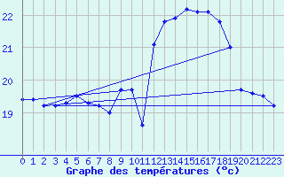 Courbe de tempratures pour Biscarrosse (40)