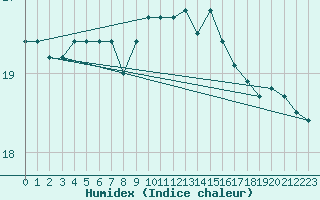 Courbe de l'humidex pour Milford Haven