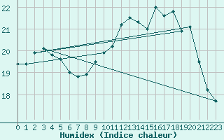 Courbe de l'humidex pour Lille (59)