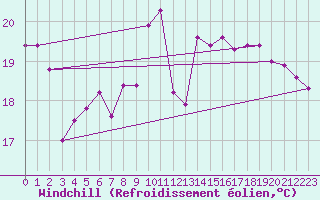 Courbe du refroidissement olien pour Biarritz (64)