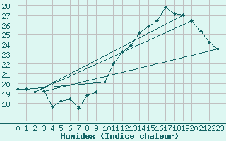 Courbe de l'humidex pour Toulouse-Blagnac (31)