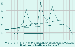 Courbe de l'humidex pour Lindesnes Fyr