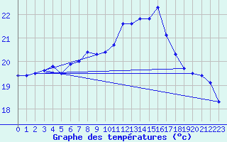 Courbe de tempratures pour Gruissan (11)