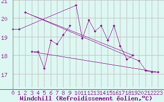 Courbe du refroidissement olien pour Tarnaveni