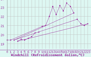 Courbe du refroidissement olien pour Pointe de Chassiron (17)