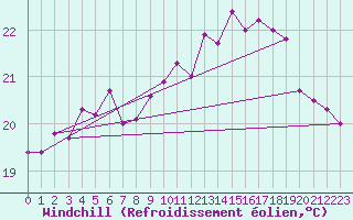 Courbe du refroidissement olien pour Cap Ferret (33)