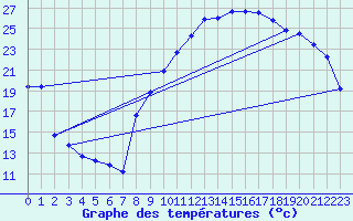 Courbe de tempratures pour Aoste (It)